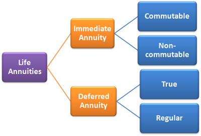 Life Annuities